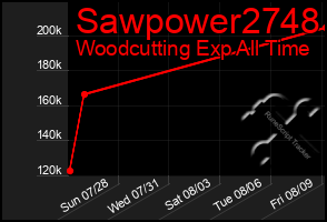 Total Graph of Sawpower2748