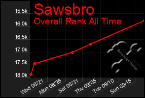 Total Graph of Sawsbro