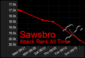 Total Graph of Sawsbro