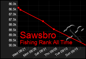 Total Graph of Sawsbro