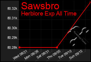 Total Graph of Sawsbro