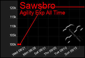 Total Graph of Sawsbro