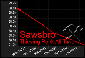 Total Graph of Sawsbro