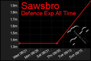 Total Graph of Sawsbro