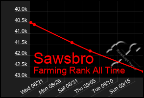 Total Graph of Sawsbro