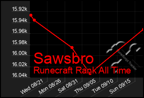 Total Graph of Sawsbro