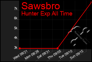 Total Graph of Sawsbro