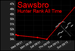 Total Graph of Sawsbro