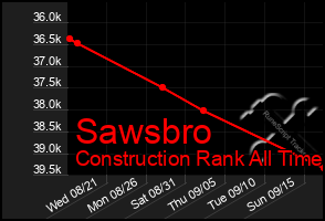 Total Graph of Sawsbro