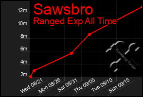 Total Graph of Sawsbro