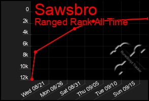 Total Graph of Sawsbro