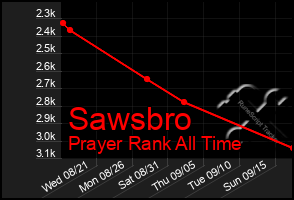 Total Graph of Sawsbro