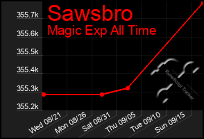 Total Graph of Sawsbro