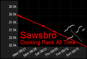 Total Graph of Sawsbro