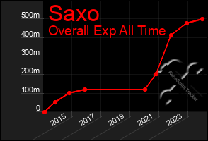 Total Graph of Saxo