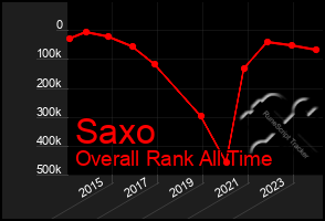 Total Graph of Saxo