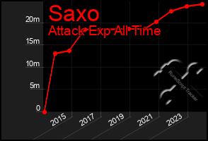 Total Graph of Saxo