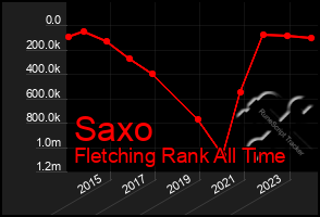 Total Graph of Saxo