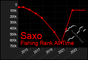 Total Graph of Saxo