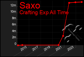 Total Graph of Saxo