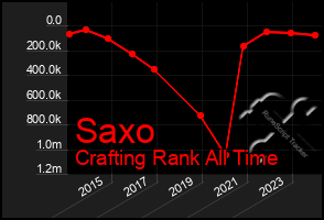 Total Graph of Saxo