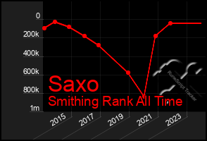 Total Graph of Saxo