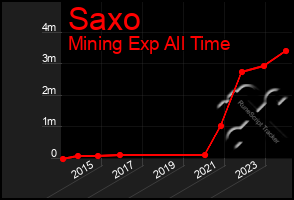 Total Graph of Saxo