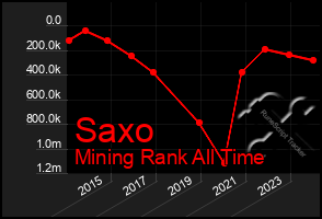 Total Graph of Saxo