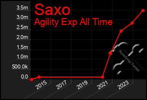 Total Graph of Saxo