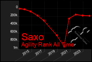 Total Graph of Saxo