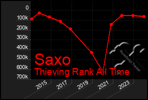 Total Graph of Saxo