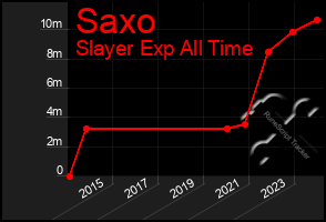 Total Graph of Saxo