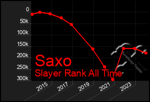 Total Graph of Saxo