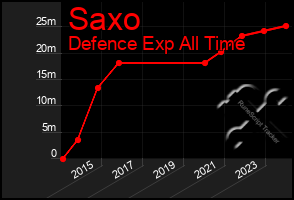 Total Graph of Saxo