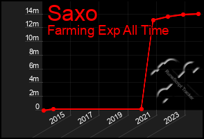 Total Graph of Saxo