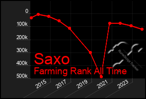 Total Graph of Saxo