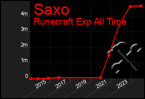 Total Graph of Saxo