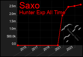 Total Graph of Saxo