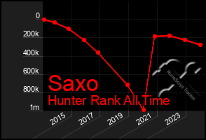 Total Graph of Saxo