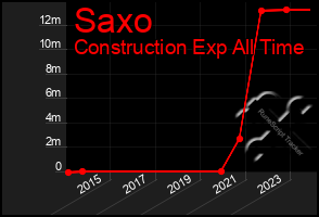 Total Graph of Saxo