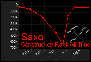 Total Graph of Saxo