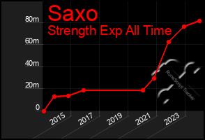 Total Graph of Saxo