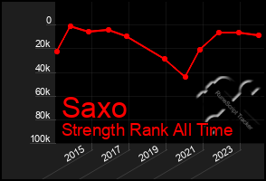 Total Graph of Saxo