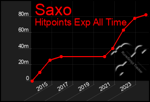 Total Graph of Saxo