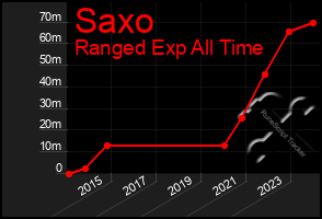 Total Graph of Saxo