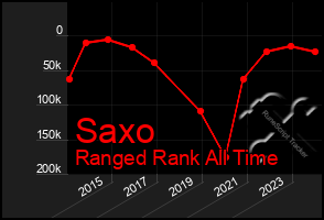 Total Graph of Saxo