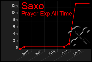 Total Graph of Saxo