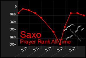 Total Graph of Saxo