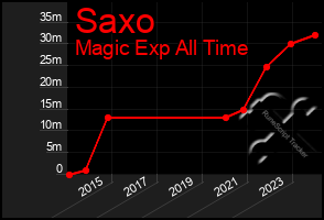 Total Graph of Saxo