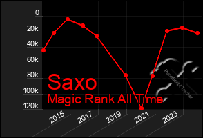 Total Graph of Saxo